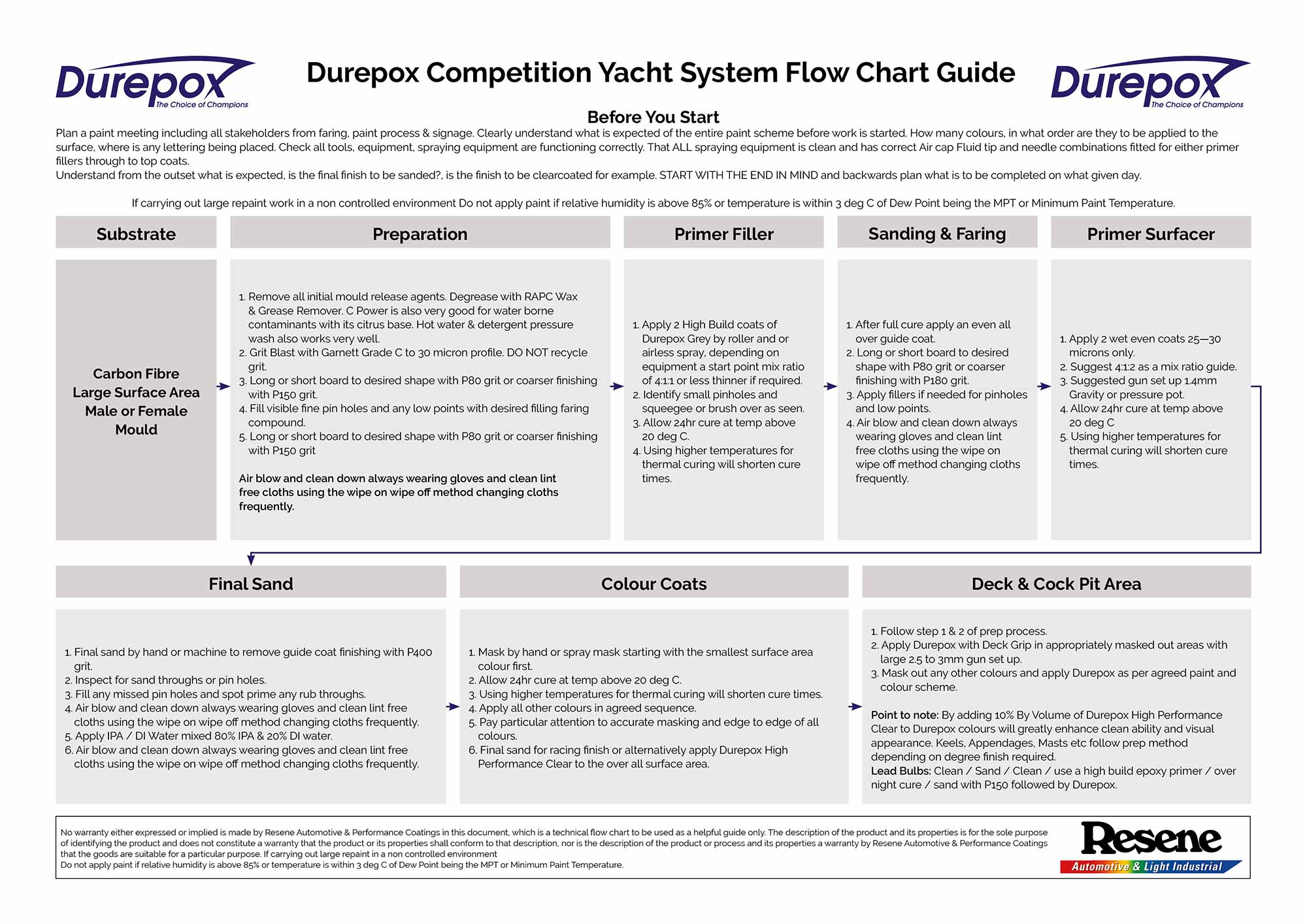 Competition yacht coating system