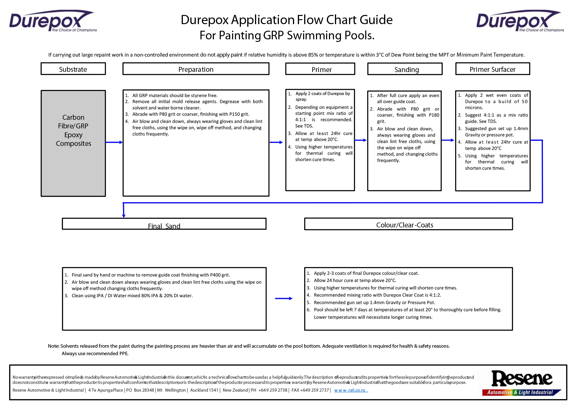 Painting GRP Swimming pools coating system